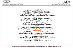 نتایج دهمین دوره انتخابات هیات مدیره سازمان نظام مهندسی ساختمان استان خراسان جنوبی