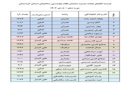 نتایج انتخابات دهمین دوره انتخابات اعضای هیات مدیره سازمان نظام مهندسی ساختمان استان کردستان