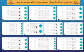 اعلام نتایج انتخابات گروه‌های تخصصی سازمان نظام مهندسی ساختمان استان ها