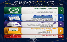 کاهش حدنصاب قبولی آزمون‌های ورود به حرفه مهندسان ۱۴۰۴/ اعلام نتایج نهایی برخی آزمون‌ها و فرصت مجدد ثبت‌نام